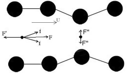 προπορευμένου ηλεκτρονίου λόγω ομωνύμου φορτίου κατά Coulomb, η οποία έχει φορά αντίθετη της κίνησης όπως φαίνεται στο σχήμα 5 αλλά είναι ασθενέστερη των ελκτικών.