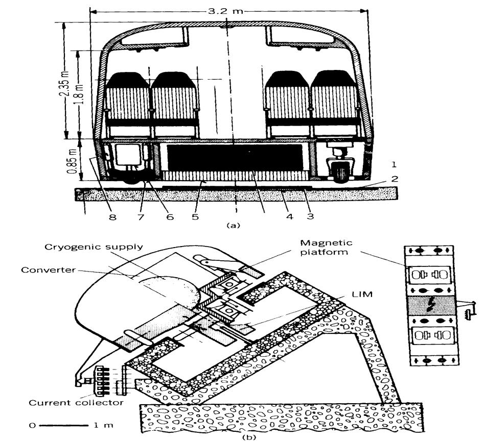 Η λειτουργία ενός ηλεκτροδυναμικού υπερυψωμένου τρένου απαιτεί οι υπεραγώγιμοι μαγνήτες να είναι διατεταγμένοι κατά μήκος και από τις δυο πλευρές στο κάτω μέρος του οχήματος όπως φαίνεται στην