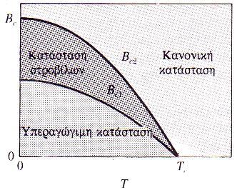 παρατηρείται το διαμαγνητικό φαινόμενο,για Hc2>Η> Hc1, αρχίζει η σταδιακή διείσδυση του μαγνητικού πεδίου(δημιουργία ενδιάμεσης κατάστασης) και για Η> Hc2 γίνεται 100% εισχώρηση του μαγνητικού πεδίου