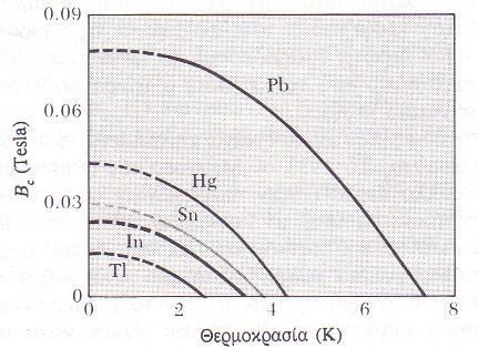 μπορούμε να φτάσουμε και στη συνέχεια προεκτείνουμε στους 0Κ. Να σημειωθεί ότι το H c (0) είναι το απόλυτα μέγιστο μαγνητικό πεδίο, πέρα από το οποίο παύει να είναι υπεραγώγιμο ένα υλικό.