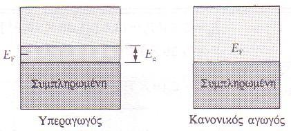 Σρήκα 20 (α) απινπζηεπκέλε παξάζηαζε ηεο δνκήο ησλ ελεξγεηαθώλ δσλώλ ησλ ππεξαγσγώλ.