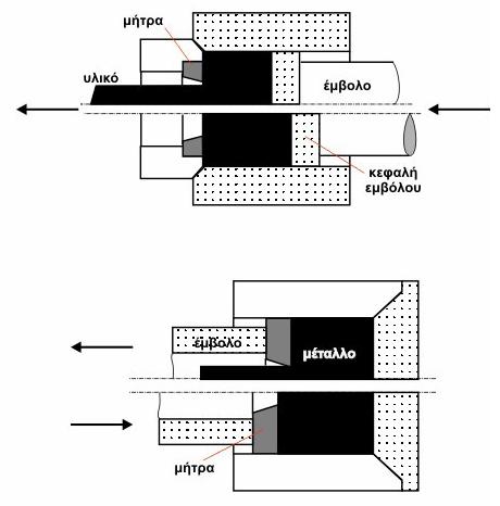 υλικού έχει αντίθετη κατεύθυνση από αυτή της κίνησης του εμβόλου. Οι τριβές στη διεπιφάνεια υλικού/θαλάμου είναι αμελητέες σε αυτήν την περίπτωση. Σα δύο αυτά είδη φαίνονται και στην παρακάτω εικόνα.