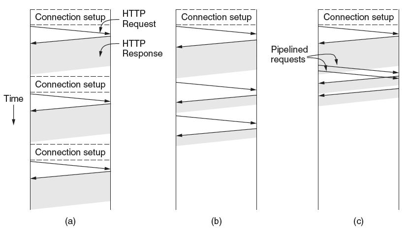 Συνδέσεις HTTP Μultiple connections and sequential requests A persistent