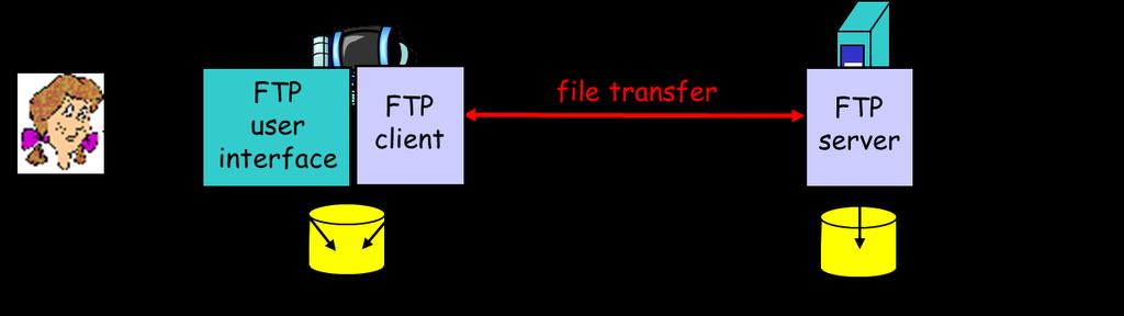 FTP Μεταφορά αρχείων από/προς απομακρυσμένους Η/Υ Μοντέλο Client