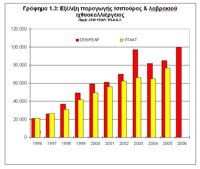 Ανάλογη είναι και η πορεία ανάπτυξης των Ιχθυογεννητικών Σταθμών (ΙΧΣ) παραγωγής ευρύαλων ειδών, που εφοδιάζουν με πρώτη ύλη και με απόλυτη επάρκεια τις μονάδες εκτροφής.