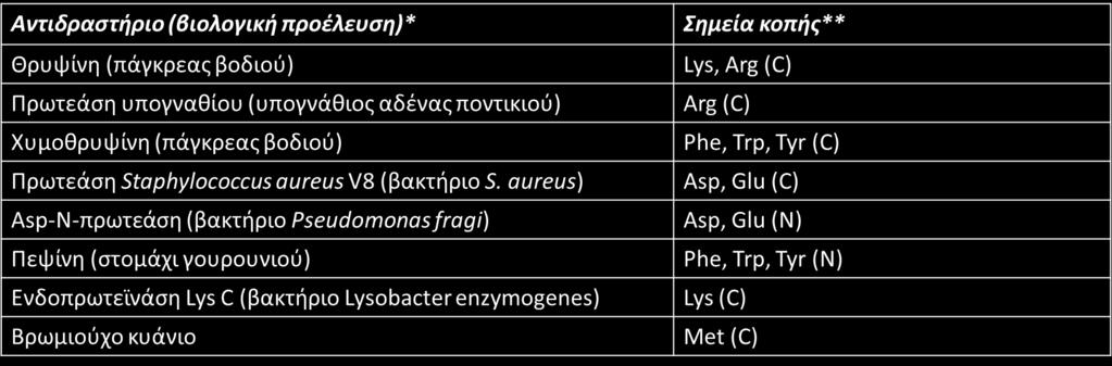 Η ΕΙΔΙΚΟΤΗΤΑ ΟΡΙΣΜΕΝΩΝ ΚΟΙΝΩΝ ΜΕΘΟΔΩΝ ΓΙΑ ΤΗΝ ΚΑΤΑΤΜΗΣΗ ΤΩΝ ΠΟΛΥΠΕΠΤΙΔΙΚΩΝ ΑΛΥΣΙΔΩΝ *Όλα τα αντιδραστήρια, εκτός από το βρωμιούχο κυάνιο είναι πρωτεάσες. Όλα διατίθενται στο εμπόριο.