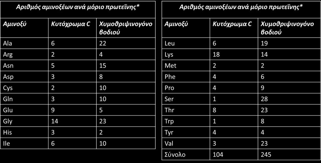 ΣΥΣΤΑΣΗ ΣΕ ΑΜΙΝΟΞΕΑ ΔΥΟ ΠΡΩΤΕΪΝΩΝ *Σε μερικές κοινές αναλύσεις, όπως η όξινη υδρόλυση, το Asp δεν διακρίνεται εύκολα από το Asn. Γι αυτό το λόγο και τα δύο αναφέρονται ως Asx (ή Β).