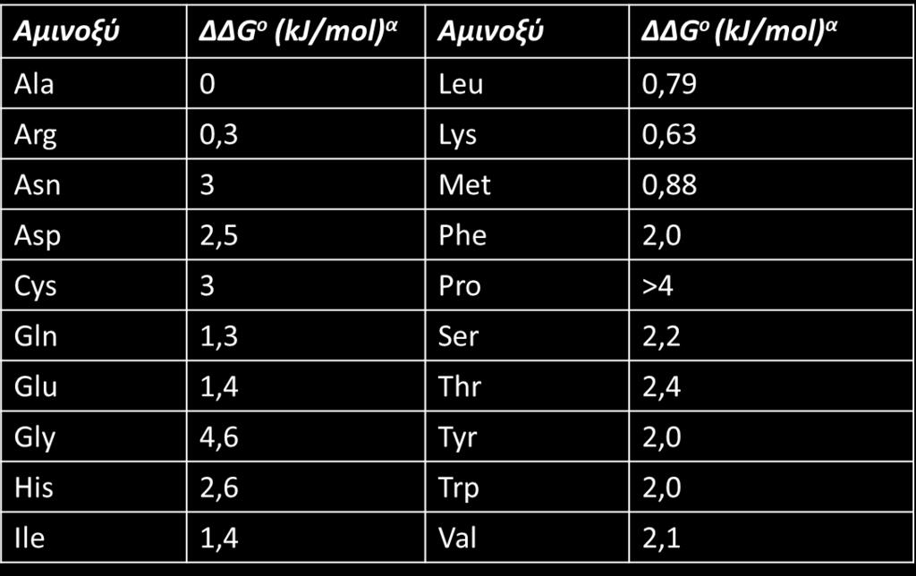 ΤΑΣΗ ΑΜΙΝΟΞΙΚΩΝ ΚΑΤΑΛΟΙΠΩΝ ΝΑ ΠΡΟΣΛΑΜΒΑΝΟΥΝ α-ελικοειδη ΔΙΑΜΟΡΦΩΣΗ α ΔΔG o είναι η διαφορά στη μεταβολή της ελεύθερης ενέργειας, αντίστοιχη με εκέινη της αλανίνης, που απαιτείται ώστε ένα κατάλοιπο