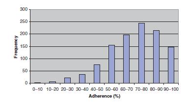 Adults prescribed a specific insulin regimen averaged using 77% of prescribed doses,