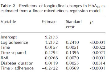 However, HbA1c higher than the recommended level suggested that the rate of insulin