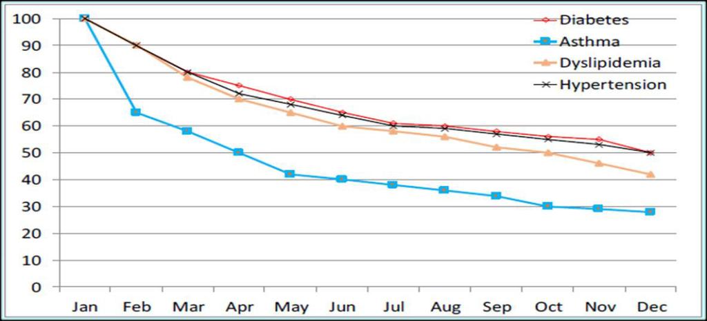 Adherence Declines Over First Year of Therapy Adapted from Medication