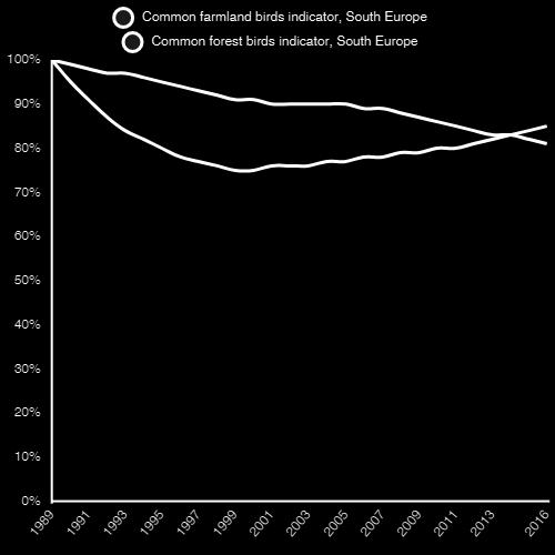 Γράφημα 4: Δείκτης πληθυσμιακής τάσης κοινών αγροτικών και κοινών δασικών της Ευρώπης για το χρονικό διάστημα 1980-2016 (τροποποιημένο από [7]).