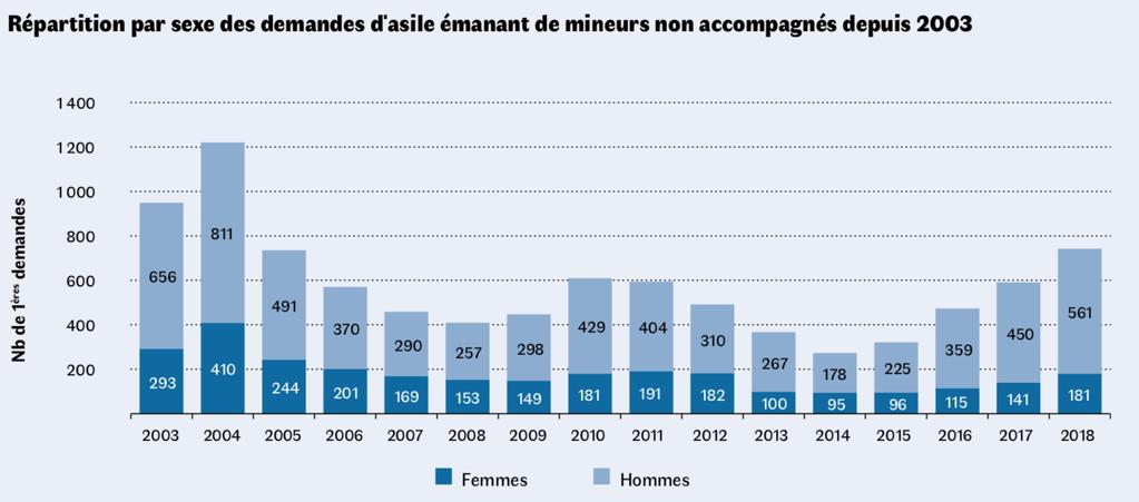 Although very few do, unaccompanied minors can apply for international protection.