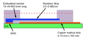 Resistive strips Micromegas Despite the excellent characteristics of the Micromegas module and the promising industrial bulk fabrication procedure, the very thin amplification region along with the