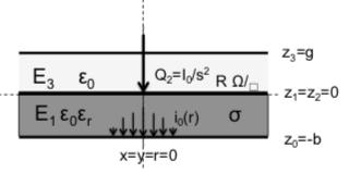 (b) A resistive plate with conductivity σ together with an thin layer of surfave resistivity RΩ /square and impressed current I Figure The glass or Bakelite might develop a conductive surface once