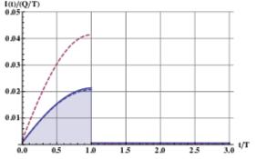 (a) x = (b) x = 4g Figure 3: Uniform charge movement from for z = to z = g, with ɛ r = 1,w x = 4g,b = g,t = T.