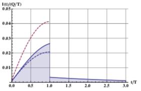 First we observe that all the signals are unipolar, which is due to the fact that the charge that is flowing in the