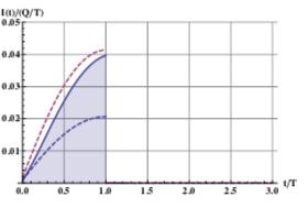 point charge on the surface. The smaller the conductivity, the longer(smaller) is the tail of the signal, for τ = 1T.