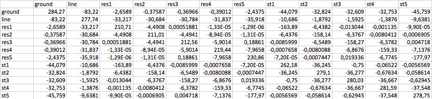 7 Ro-Ro : 36.7 Figure 43: 5 strips SM Module Figure 44: Table of capacitance for 5 strips SM Module. If we compare the 5 LM Module with this we can observe a different in the 3 values.