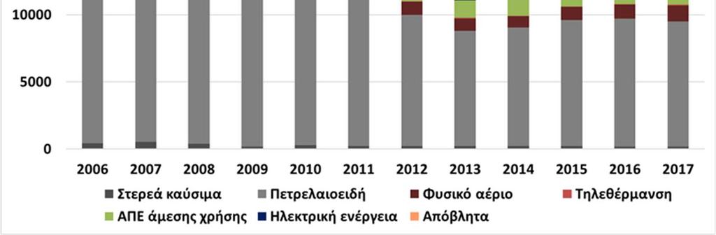 Η συνεισφορά των ΑΠΕ στην κατανάλωση ενέργειας στην ελληνική επικράτεια, παρουσιάζει μια σημαντική αύξηση κατά την περίοδο 2006-2017, καθώς η συνολική της συνεισφορά το έτος 2017 ως μερίδιο στην