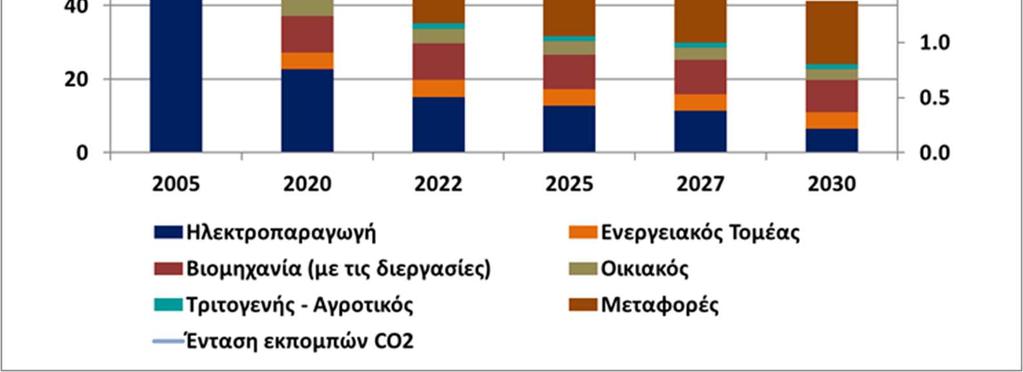 μελλοντικού ενεργειακού μίγματος χαμηλότερων εκπομπών αερίων του θερμοκηπίου (Διάγραμμα 16).