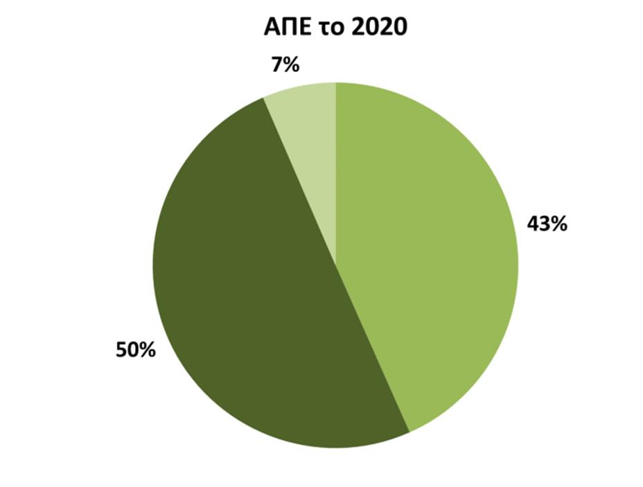 Διάγραμμα 19: Μερίδιο συμμετοχής ΑΠΕ ανά τομέα στη συνολική διείσδυση των ΑΠΕ στην ακαθάριστη τελική κατανάλωση ενέργειας το έτος 2020 και το έτος 2030 για το σενάριο επίτευξης στόχων.