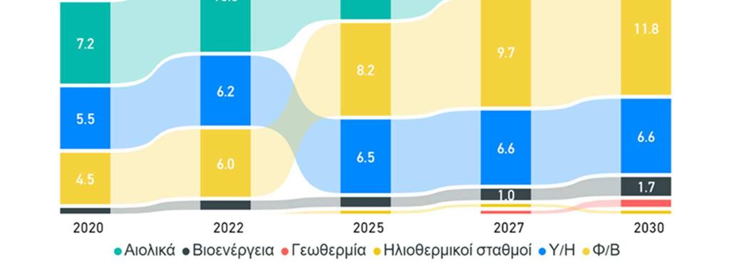 Διάγραμμα 34: Εξέλιξη της ηλεκτροπαραγωγής από ΑΠΕ έως το έτος 2030.
