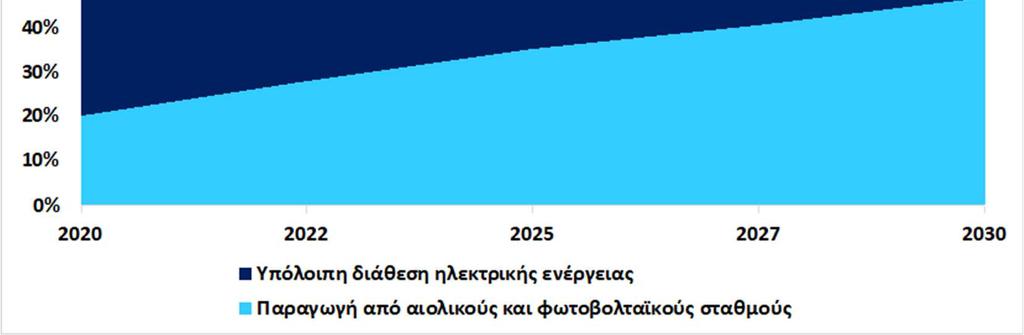 Αιγαίου μέχρι το έτος 2029 (σύμφωνα με το χρονοδιάγραμμα που έχει παρουσιαστεί στις παραδοχές για τις διασυνδέσεις), καθώς και την ενίσχυση του συστήματος μεταφοράς, με σκοπό την αξιοποίηση του