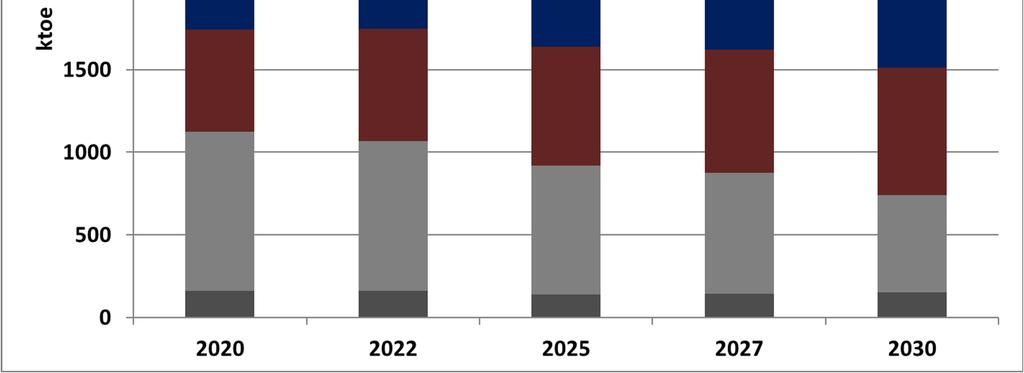 σχέση με το έτος 2020, ακολουθούμενη από αύξηση 31% στην κατανάλωση βιοενέργειας για την ίδια περίοδο.