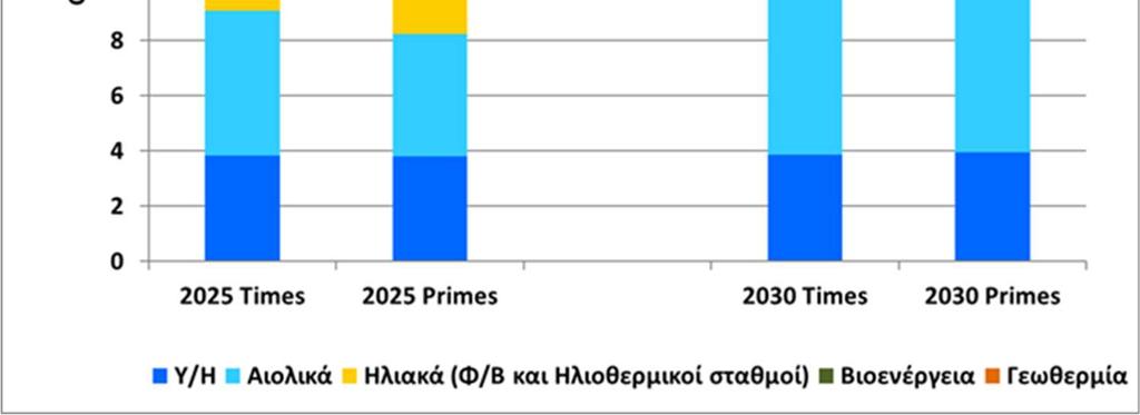 Αντίστοιχα, στα επίπεδα καθαρής ηλεκτροπαραγωγής από ΑΠΕ, αρχικά παρατηρούμε τη σημαντική αύξηση που σημειώνει η συνολική ηλεκτροπαραγωγή από το έτος 2025 στο έτος 2030 και στις δύο προσομοιώσεις