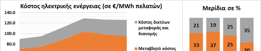 Ιδιαίτερα σημαντικό είναι ότι όπως προκύπτει από το αποτέλεσμα των ενεργειακών προσομοιώσεων το μέσο κόστος ηλεκτροπαραγωγής μειώνεται κατά την περίοδο 2020-2030, παρόλη τη ριζική αλλαγή του
