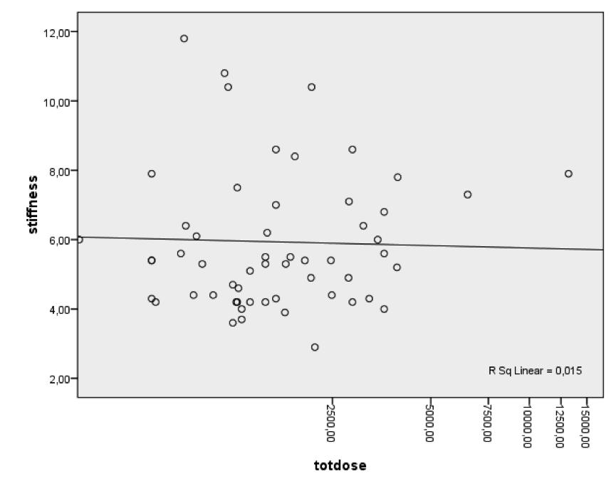 Ε Λ Λ Η Ν Ι Κ Η Ρ Ε Υ Μ Α Τ Ο Λ Ο Γ Ι Α 27 2 2016 liver fibrosis. The patients with significant liver fibrosis (stiffness >7.1kPa) represented 21.5% of cases and 37.5% of controls (Figure 1).