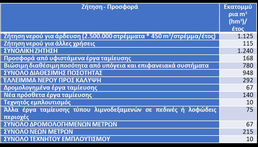 Πρόβλεψη κάλυψης της ζήτησης αναθεωρημένο ΣΔΛΑΠ Φρ. Παλαιοδερλί Φρ.