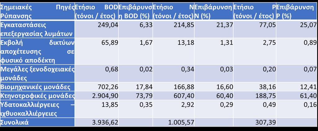 Υφιστάμενη Κατάσταση: