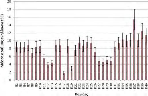 Διάγραμμα 12: Μέσος αριθμός συλληφθέντων ενηλίκων του P.