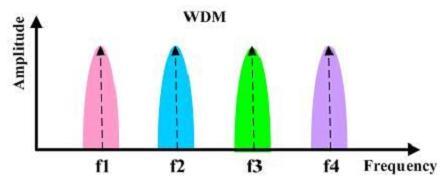 Γηακόξθσζε OFDM (1) Η δηακόξθσζε orthogonal frequency division multiplexing (OFDM)