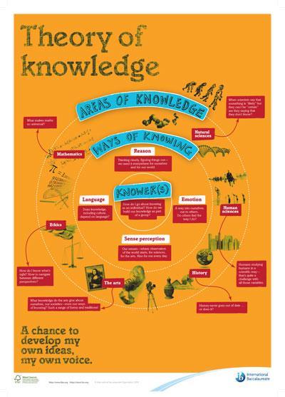 C O R E E L E M E N T S ΘΕΩΡΙΑ ΤΗΣ ΓΝΩΣΗΣ (THEORY OF KNOWLEDGE) Η Θεωρία της Γνώσης είναι μάθημα φιλοσοφικού χαρακτήρα που διδάσκεται ως μέρος του συνολικού προγράμματος και όχι ωςξεχωριστό γνωστικό