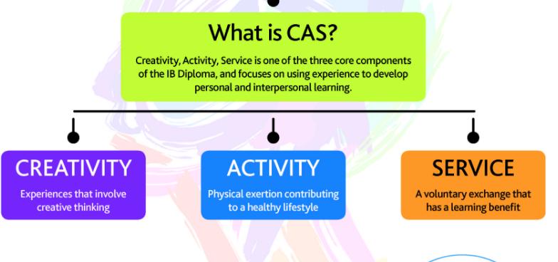 C O R E E L E M E N T S ΤΟ ΠΡΟΓΡΑΜΜΑ CAS (CREATIVITY ACTIVITY SERVICE) Το Πρόγραμμα CAS είναι ένα ξεχωριστό μέρος του ΙΒDP και υποχρεωτικό στοιχείο για την απόκτηση του Διπλώματος.