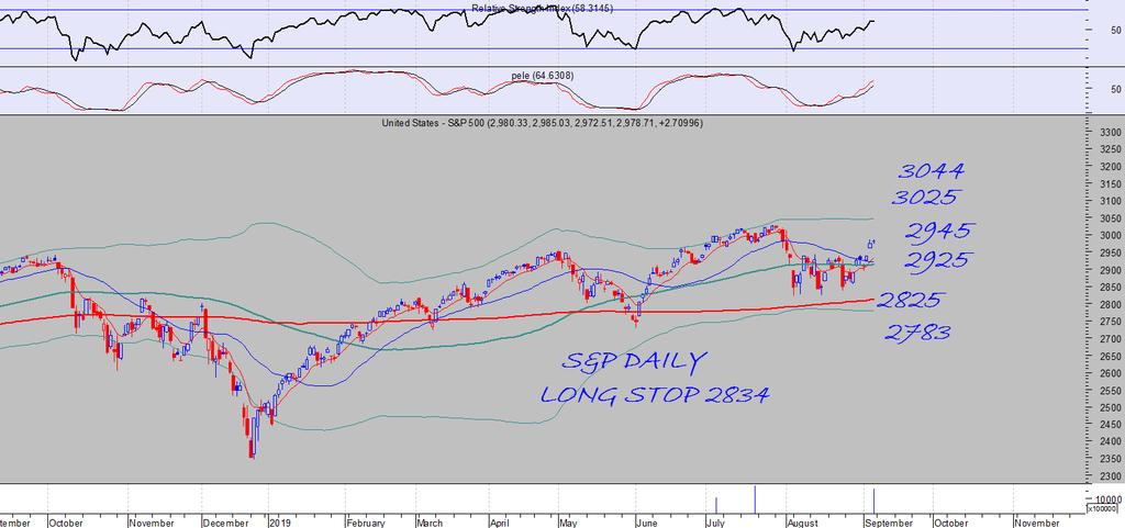 S&P DAILY LONG STOP 2834 To 3025 και 3044 είναι τα επόμενα επίπεδα αντίστασης.