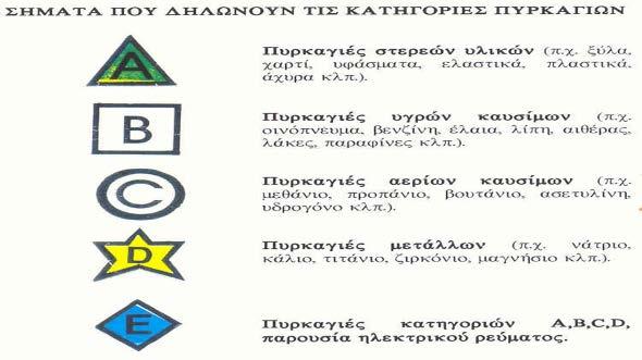 2.7. Τύποι φορητών πυροσβεστήρων 1.ΠΥΡΟΣΒΕΣΤΗΡΕΣ ΞΗΡΑΣ ΣΚΟΝΗΣ. 1. ΚΥΡΙΩΣ ΣΩΜΑ 2.