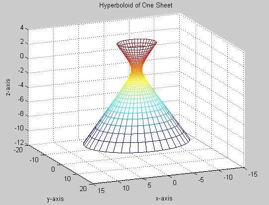 Chapter 6. Simulation and Results 101 Figure 6.2: One-sheet hyperboloid rotation shape plotted in Matlab environment with the function Hyperboloid of One Sheet.m. As said because the flow at the exit of the rotor is more affected, the One-Sheet Hyperboloid is being extended more in the z-axis.