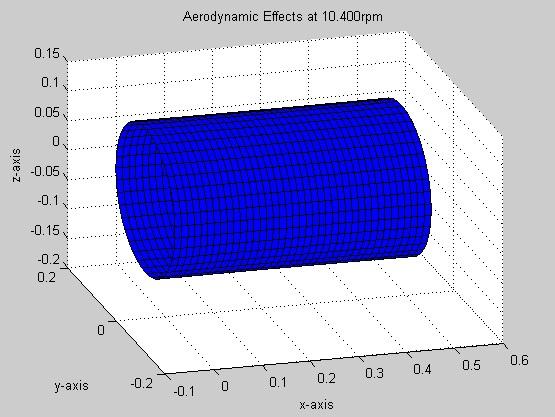 Chapter 6. Simulation and Results 103 z = sin(v) (0.0086 x 2 0.0274 x + 0.122) y = cos(v) (0.0086 x 2 0.0274 x + 0.122) x = u (6.3) where 0.04 u 0.