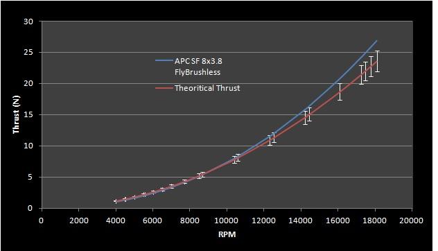 Chapter 6. Simulation and Results 107 Figure 6.6: Comparison between the theoretical Thrust force and the one proposed in Fly Brushless against rpm, for the 8 3.8SF APC propeller.