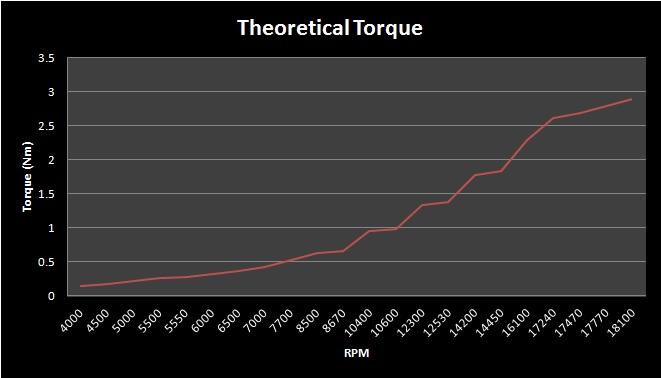 Chapter 6. Simulation and Results 109 Figure 6.7: This is a figure that shows the Theoretical Torque produced from the Model against rpm, for the 8 3.