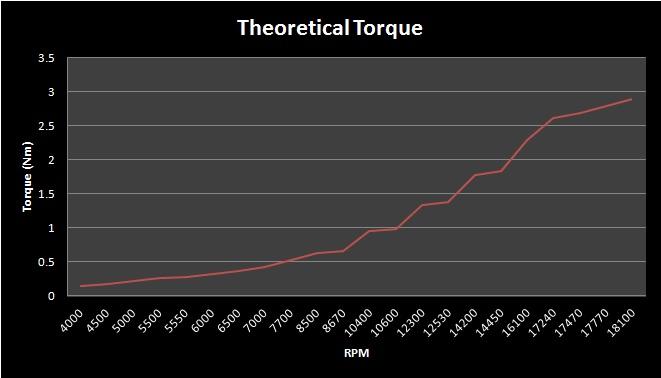 Chapter 6. Simulation and Results 109 Figure 6.7: This is a figure that shows the Theoretical Torque produced from the Model against rpm, for the 8 3.