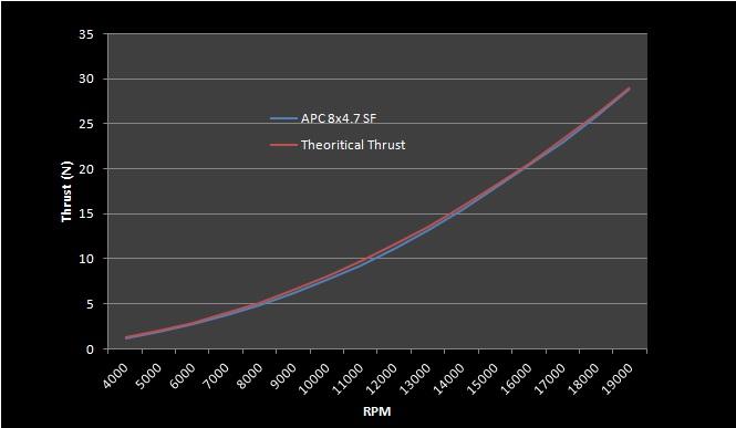 Chapter 6. Simulation and Results 138 RPM APC Thrust(N) Theoretical Thrust(N) 4000 1.2 1.286360754 5000 1.9 2.009938678 6000 2.7 2.894311696 7000 3.7 3.939479809 8000 4.89 5.145443015 9000 6.2 6.