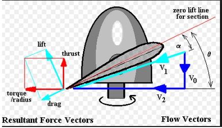 Chapter 3. Modelling 21 Where r is the distance from the blade root (not from the center of the hub)to the blade element and should not be confused with the yaw rate of the airframe.