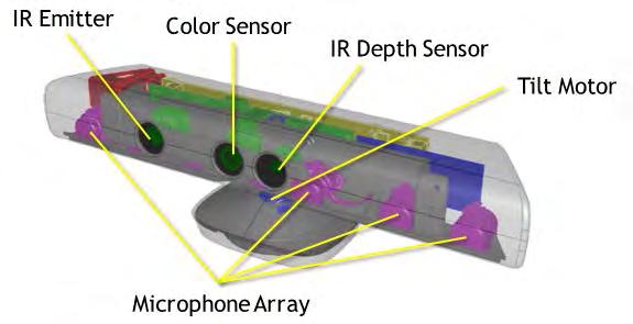 Figure 1 - Kinect features Kinect uses its own coordinate system. The camera is considered as the start of the system (0, 0, 0).