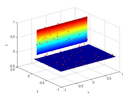 The parameters A, B, C and D are normalized in order to give better planes.