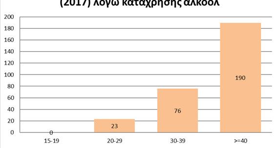 3.2. ΑΛΚΟΌΛ 3.2.1 Δείκτης Αίτησης Θεραπείας Με βάση τα στοιχεία που δόθηκαν, κατά το 2017 αιτήθηκαν θεραπείας λόγω κατάχρησης αλκοόλ 290 άτομα.